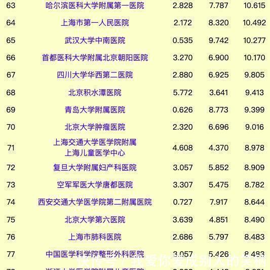  医院@中国医院排行榜百强公布! 河南2所亚洲最大医院仅排25