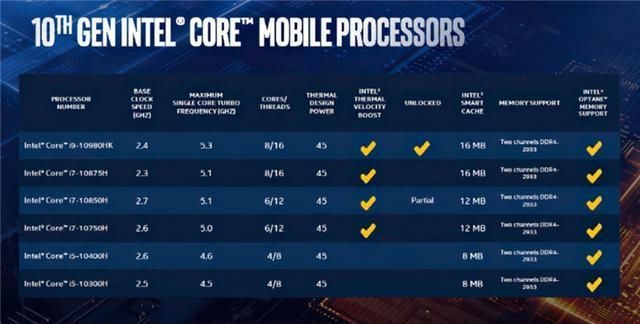 【标压】英特尔发布十代酷睿移动标压处理器:i7-10875H升级8核16线程