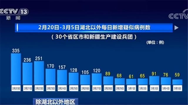  #病例#数据看变化：武汉以外湖北其他市州新增确诊病例为零