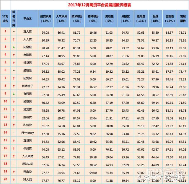 最新P2P排行榜名单,2018年网贷投资要注意这