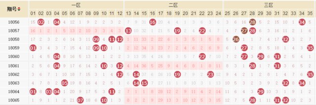 大乐透18066期曝彩堂推荐:二区继续断区_【快