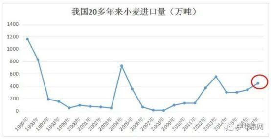 全国小麦主产区收购减1/3 河南减54% 粮食涨不涨 通货胀不胀?