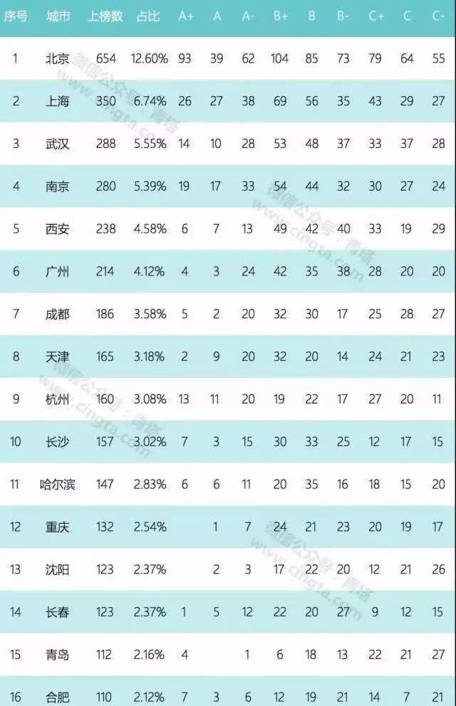 中医药大学■校友会2020中国一线城市最好大学排名,北京大学第一