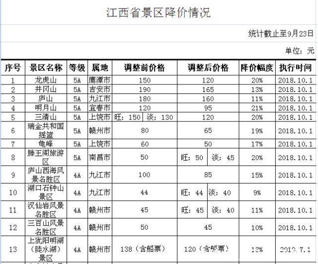 喜迎“十一” 江西羊狮幕等24个景区集体门票降价