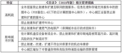 新版北京产业禁限目录修订73处,城区、副中心有重大变化