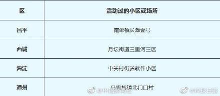  分布■北京疾控中心：2月10日新冠肺炎新发病例分布在4个区