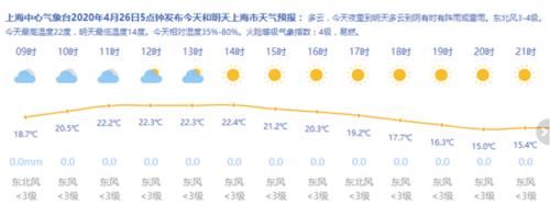  「初体验」上海今天多云最高22度 下周升温将迎“夏日初体验”