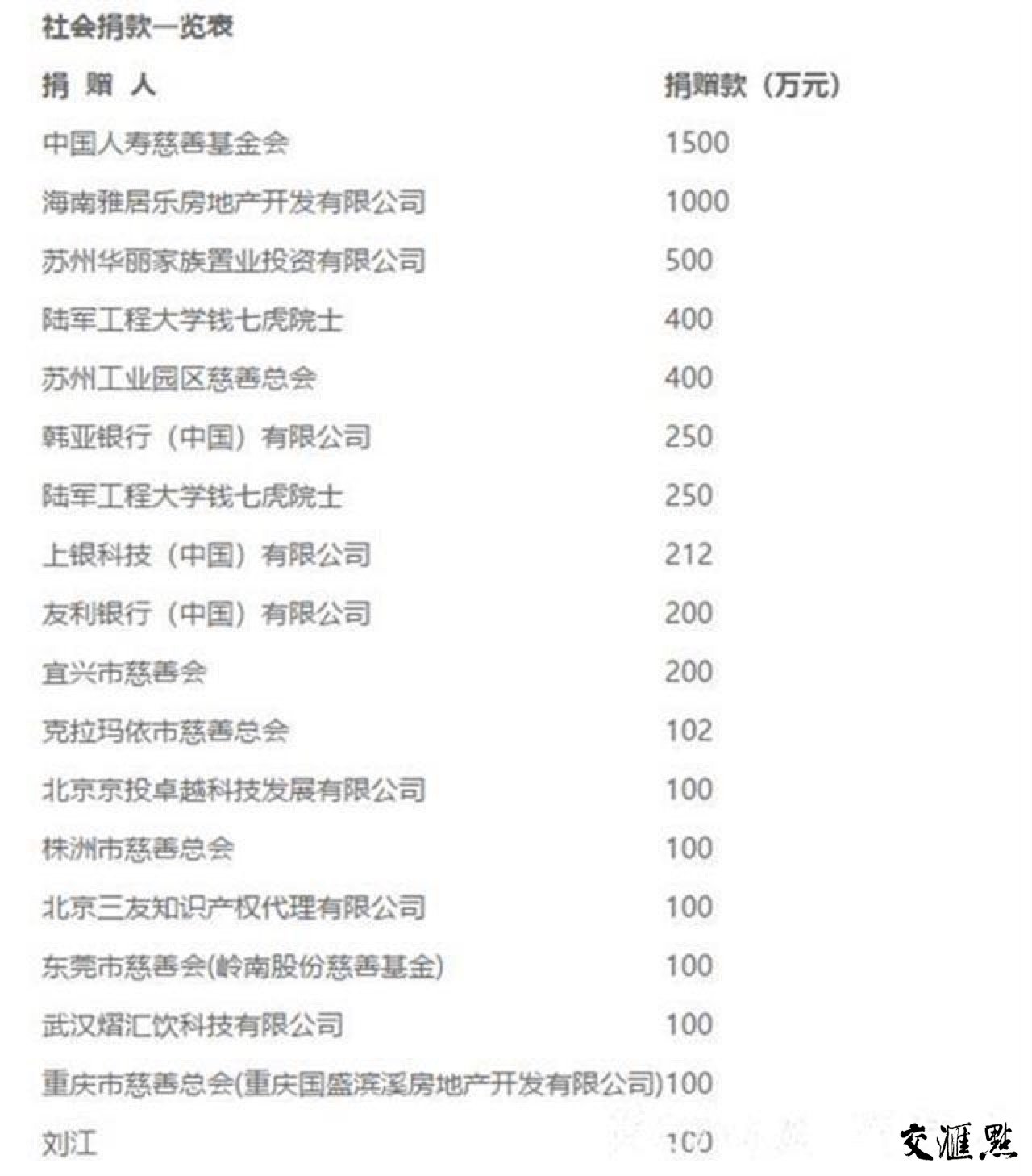  「单上」情系武汉，捐款650万元！武汉捐款单上，又看到这位熟悉