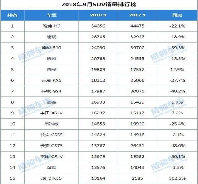 2018年9月汽车销量排行榜，新鲜出炉