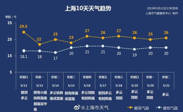 明日降温近8℃，未来5天天天有雨！又一波阴雨天气来了