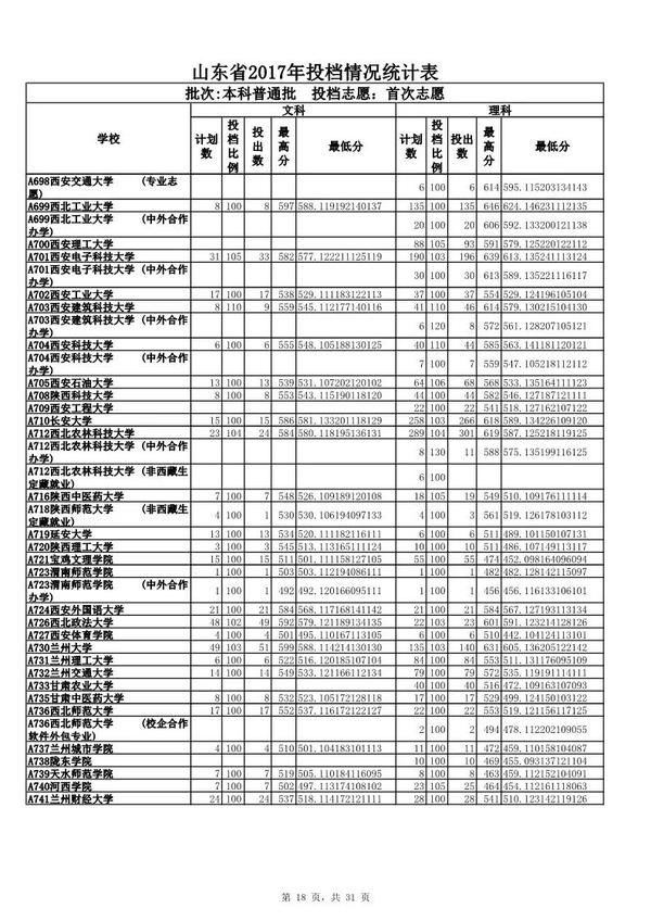 参考!山东2017年本科普通批首次志愿投档情况
