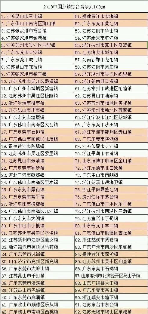  「竞争力」2018中国乡镇综合竞争力排名：全国100强＆中部100强