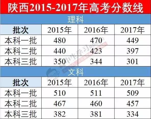 2018高考本科批次分数线预测!你的模考分能上