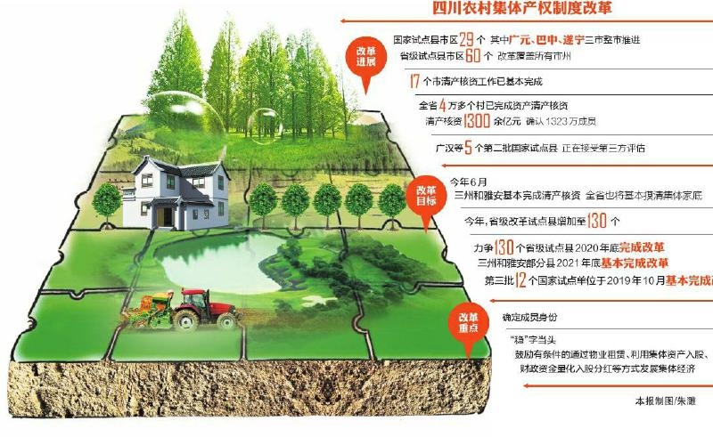 四川:今年6月将摸清农村集体家底