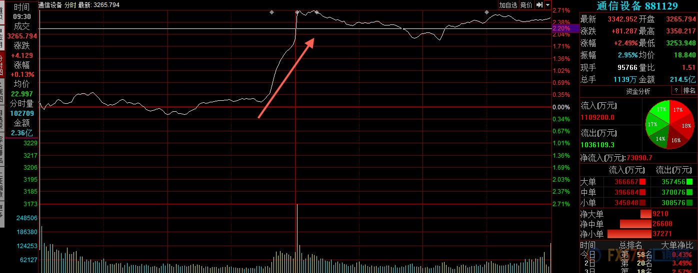 中兴通讯重见曙光,5G概念、通信设备板块全面