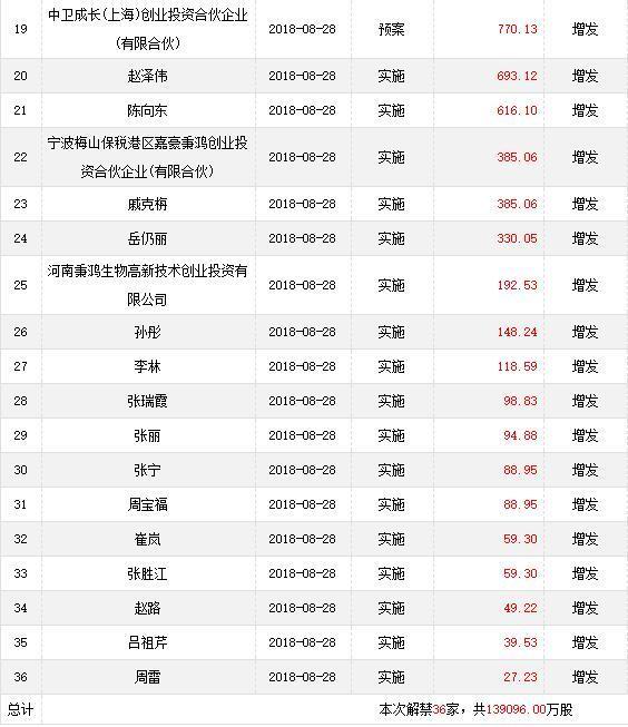 下周限售股解禁：美年健康、华谊兄弟定增股上市