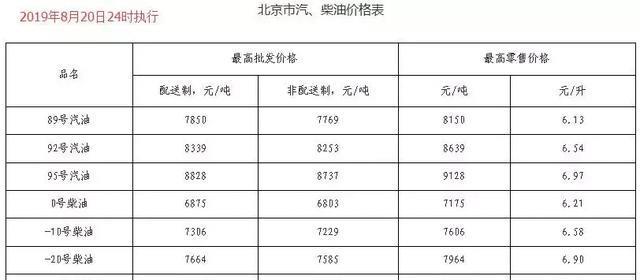 今天8月21日开始：全国加油站下调油价后，最新报价