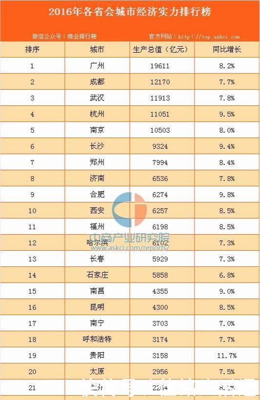 中国4个经济低于2000亿的省会