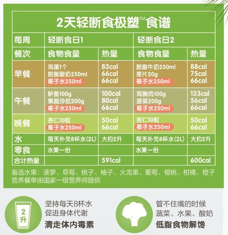 只有饿肚子才能瘦?呸!你需要了解5:2轻断食