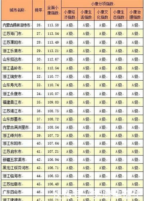  「威海」全国小康城市百强名单出炉! 青岛威海东营济南等城市上
