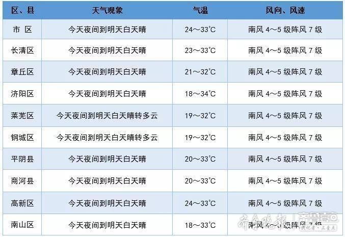  『阳光』阳光控场，五一期间济南“热情洋溢”，不过4日开始降温