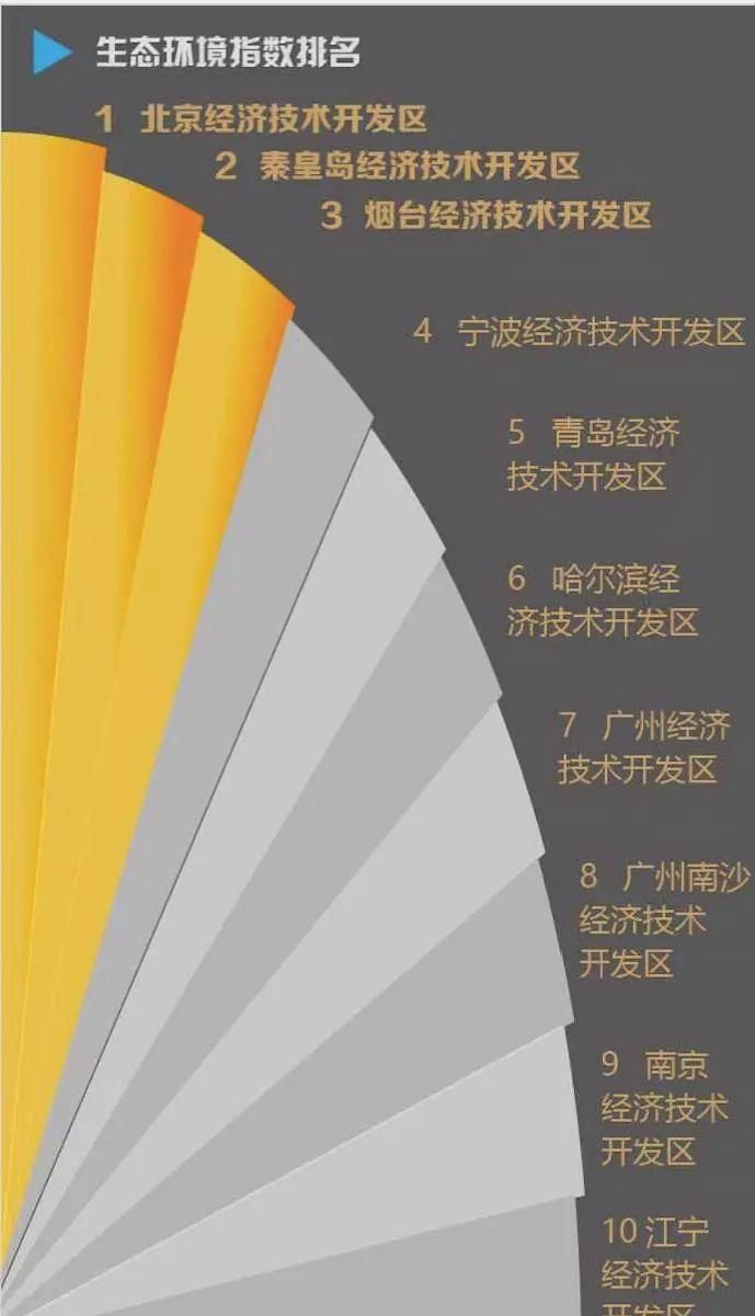  [经开区]全国经开区最新排名来了：广州第一 这座二线城市成大黑