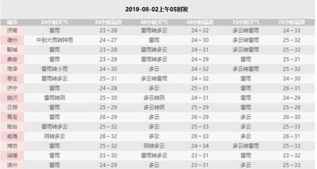 山东7月雨少温高 未来三天全省多雷雨