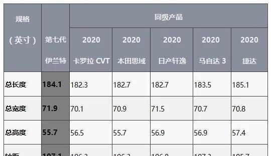  「车型」现代的“卡罗拉”，第七代伊兰特轿跑设计令人惊艳，三季度国产