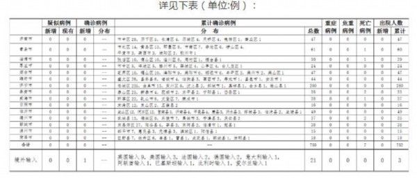  情况@2020年4月5日0时至24时山东省新型冠状病毒肺炎疫情情况
