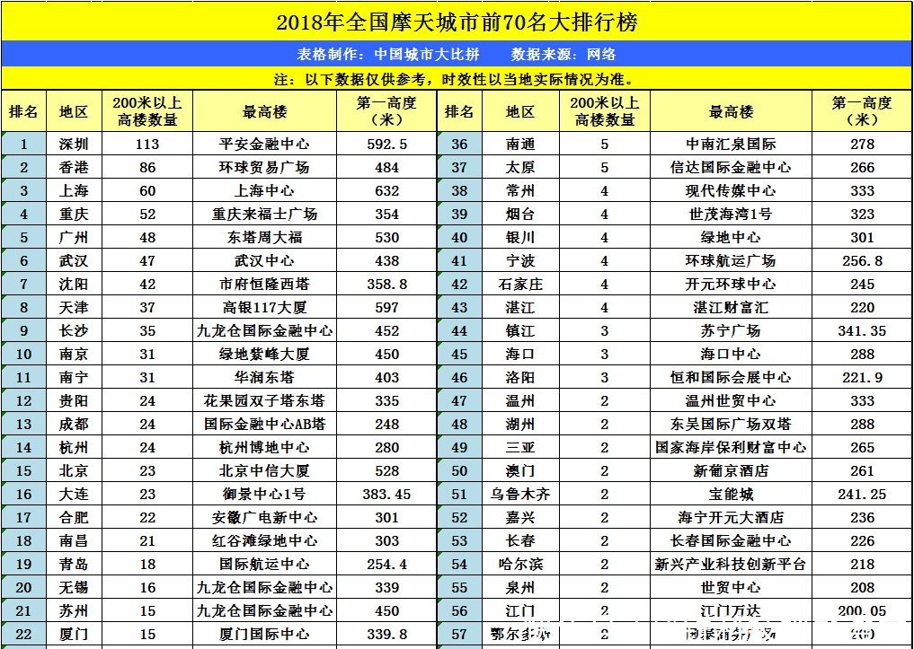 广西南宁200米摩天大楼多于贵州贵阳，两者实力谁更强
