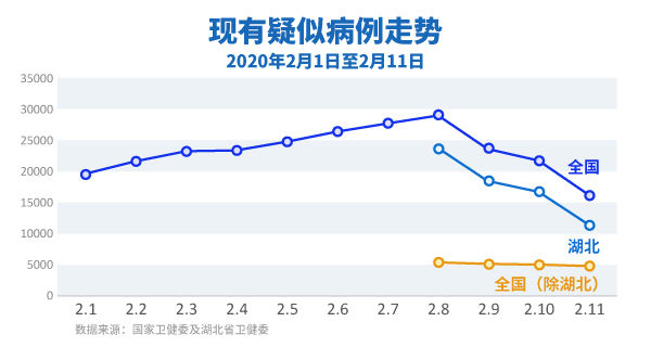  「患者收治」湖北、全国现有疑似病例连降3天