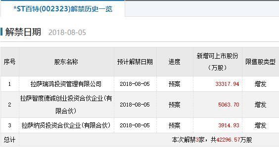 下周限售股解禁:规模环比降五成 *ST百特数量超4亿股