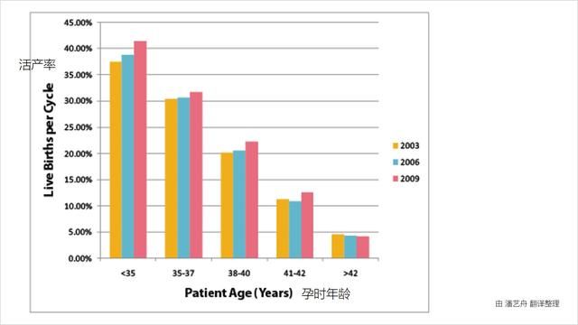 辟谣科普：无良中介的谎言，试管婴儿成功率在国外的真实数据