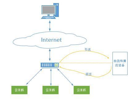 一个实践 如何提升云主机稳定性及防御能力