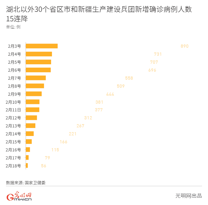  新增@湖北以外地区新增确诊人数15连降！