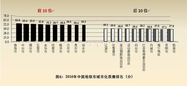 696座城市比拼城市化质量，你的家乡排名第几？