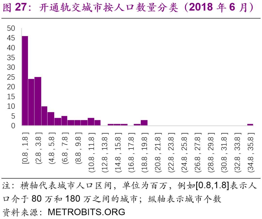 基建：各省份铁路（含高铁、城轨）发展数据比较
