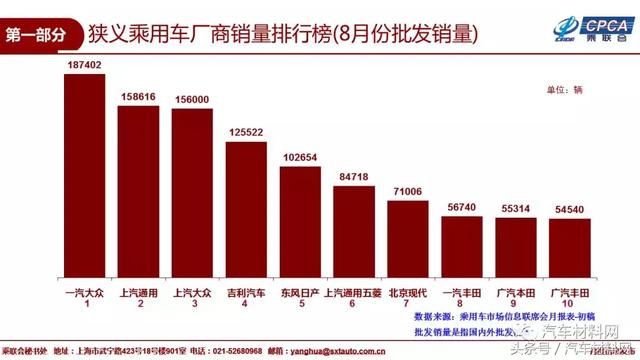 2018年8月国内乘用车销量排名及9月市场预测