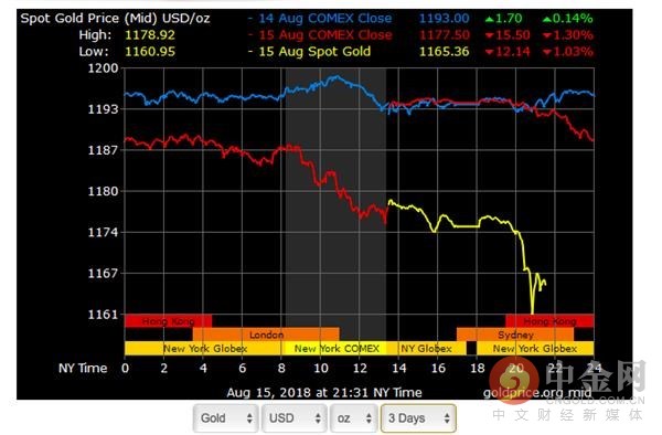 黄金惊现"闪跌"!一度逼近1160关口