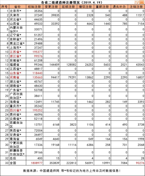 令人震惊！挂证专项整治之下，仅9天二级建造师注销突破9万！