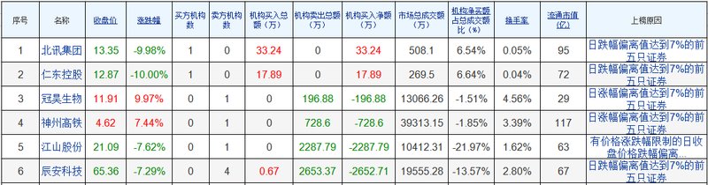 龙虎榜:一次新股回调后遭机构准确低吸 有望第二波上涨