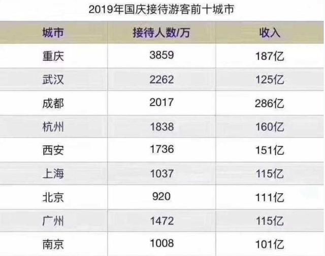 为何重庆国庆游客是成都两倍，收入却少100亿，网友们的答案亮了