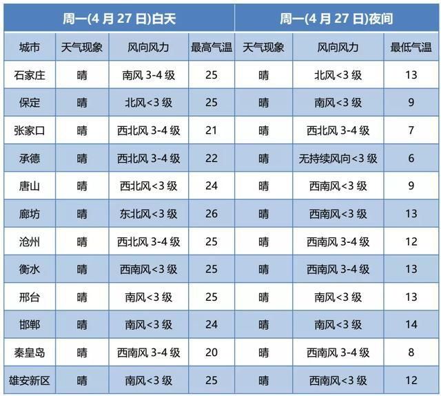  「入夏」雨夹雪→35℃＋！河北要一秒入夏？