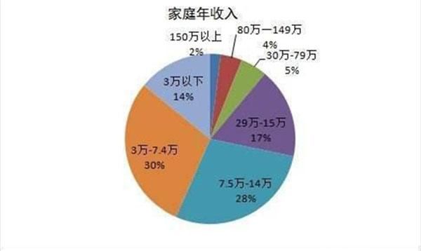  中国：中国家庭收入等级表走红，低于此等级没资格生二胎？超七成没达标