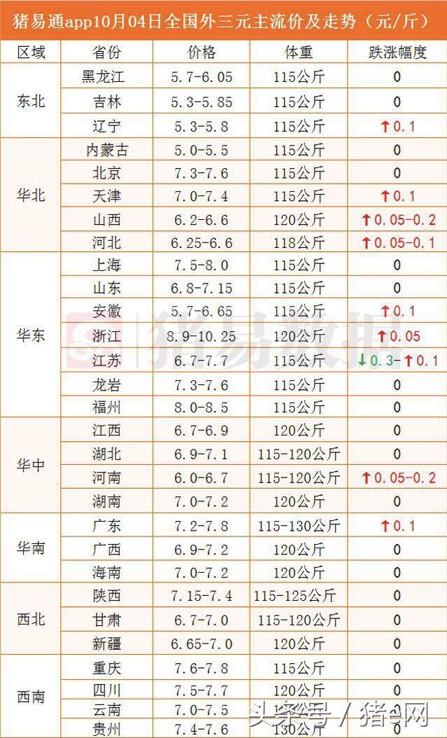 今日猪价继续上涨，北方猪价涨幅趋缓，屠企提价意愿减弱