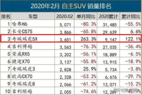  [诞生]奇瑞最大“黑马”诞生！销量暴增263％，成功拿下季军，5.99万真香