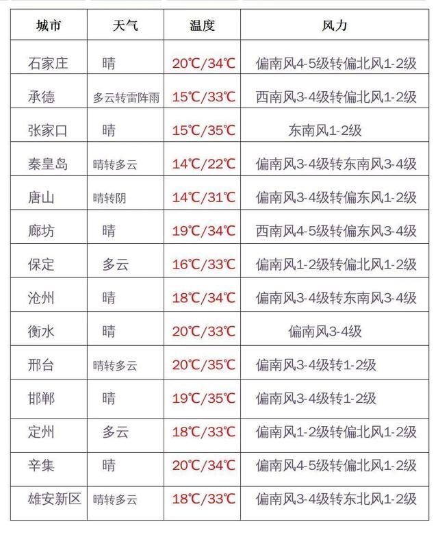  【降温】降温11℃＋雷阵雨＋阵风8级！冷空气来袭河北......