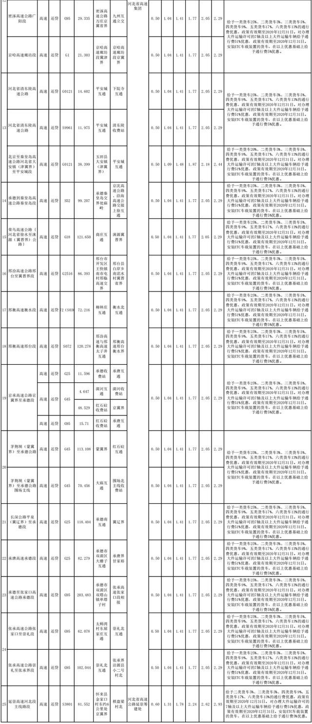  最新■最新通告！河北货车车（轴）型收费标准来了