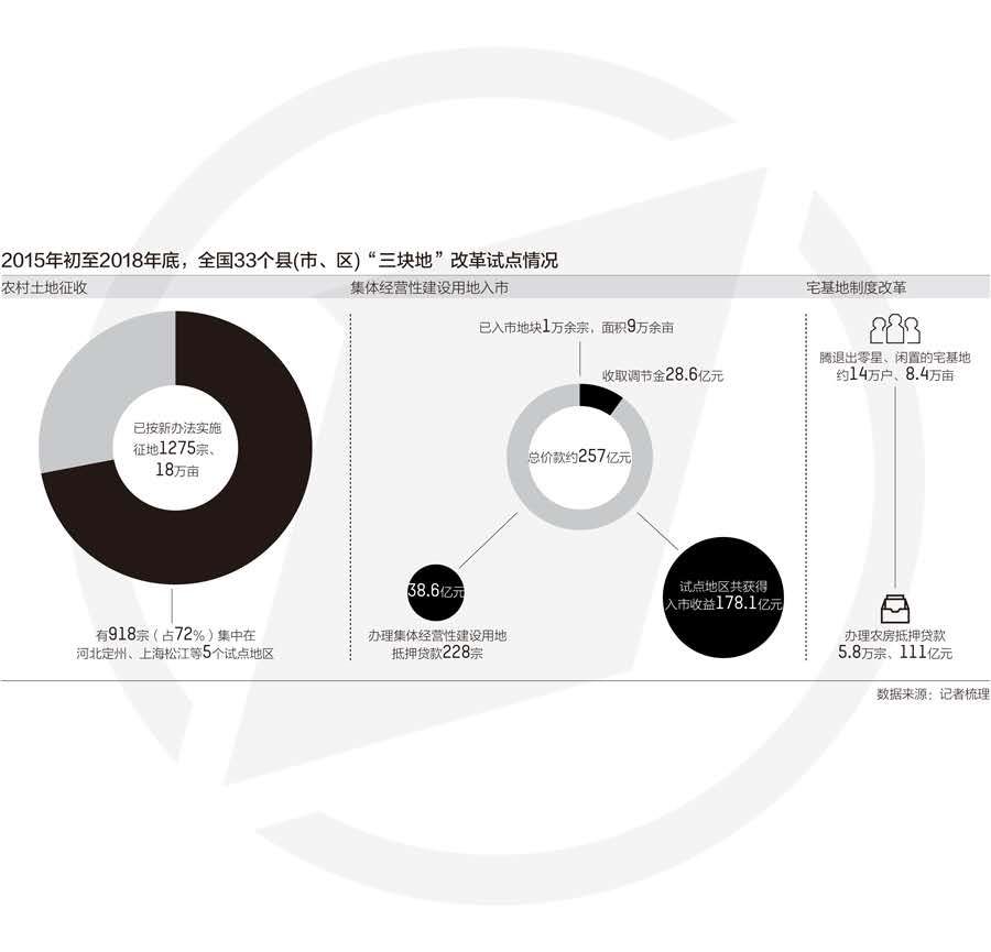 集体经营性建设用地入市 农村“土改”才能真正破题