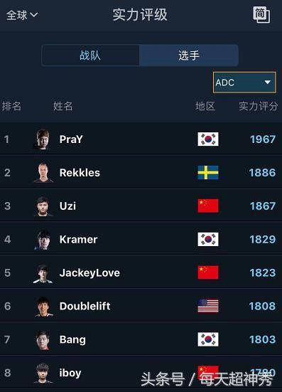 业选手实力评级,Uzi成LPL第一ADC,Ning仅次小花生